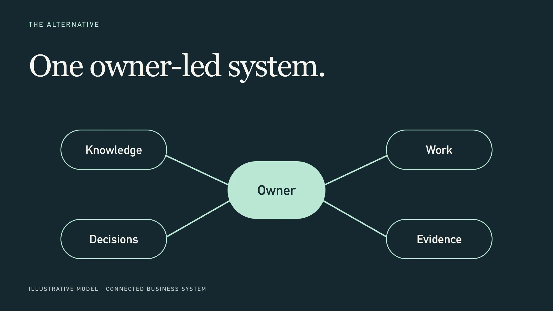 Illustrative owner-led system connecting knowledge, work, decisions, and evidence.
